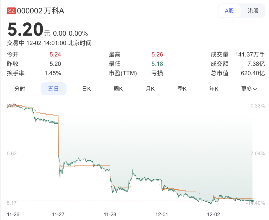 万科债务危机升级，会成为又一个“恒大”吗？