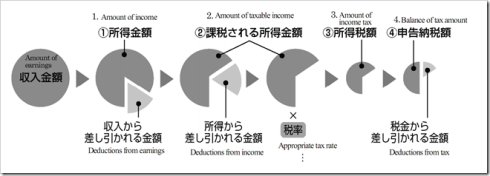 我在日本怎么交税
