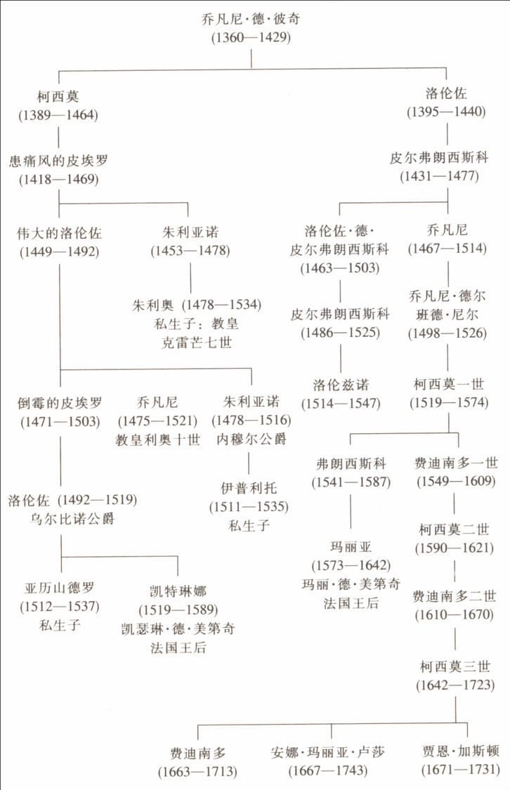 美第奇家族族谱本文共计3881字,购买后阅读全文￥169购买课程相关