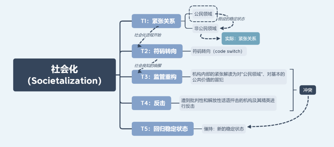 内部紧张如何转化成社会问题?