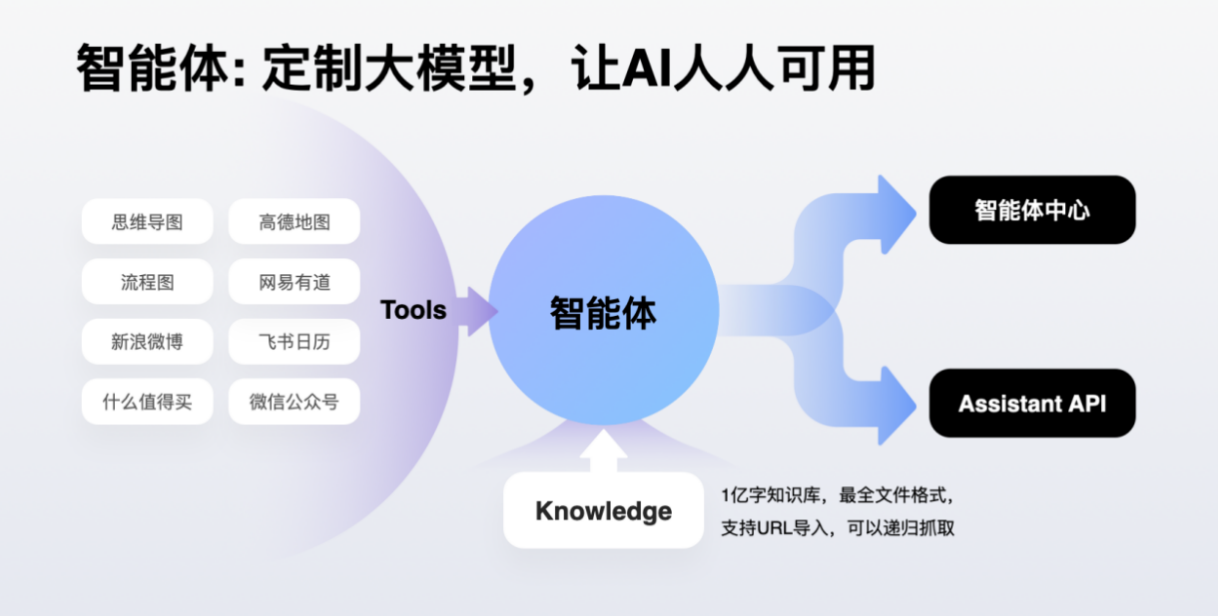 其中包括了诸如思维导图,文档助手,日程安排等许多出色的生产力工具